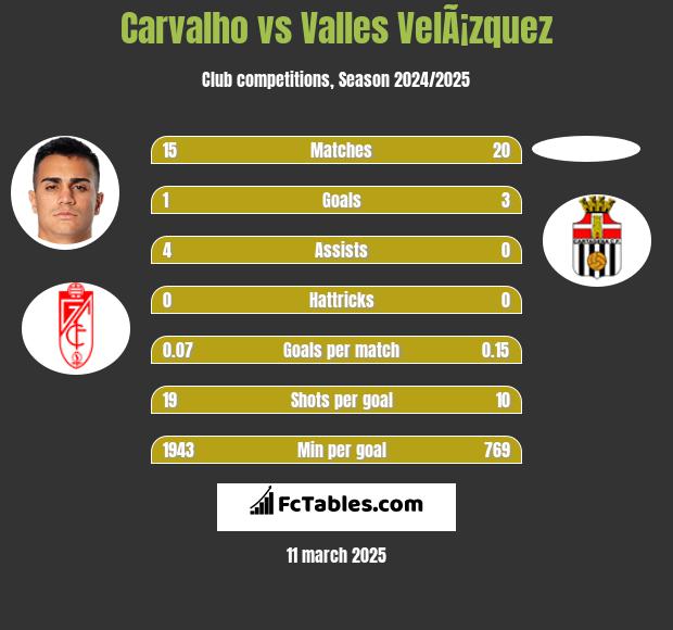 Carvalho vs Valles VelÃ¡zquez h2h player stats