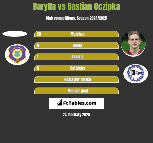 Barylla vs Bastian Oczipka h2h player stats