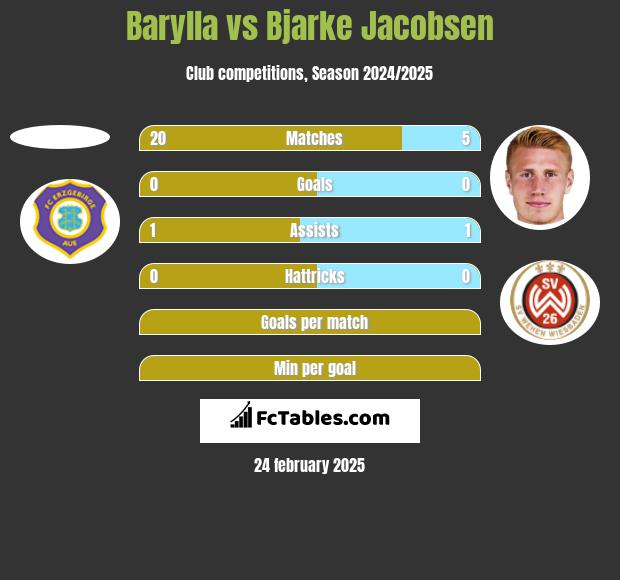 Barylla vs Bjarke Jacobsen h2h player stats