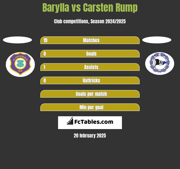 Barylla vs Carsten Rump h2h player stats