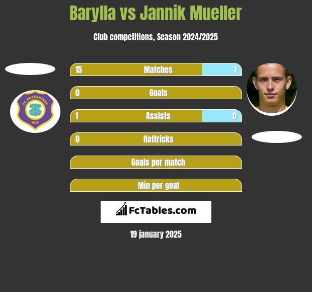 Barylla vs Jannik Mueller h2h player stats