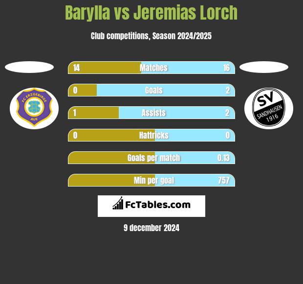 Barylla vs Jeremias Lorch h2h player stats