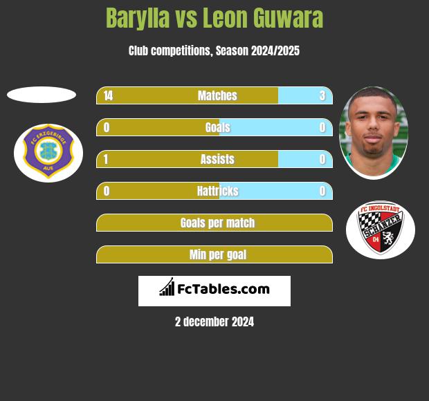 Barylla vs Leon Guwara h2h player stats