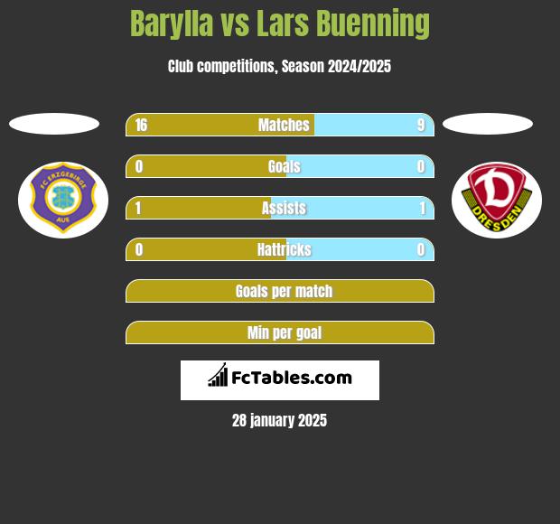 Barylla vs Lars Buenning h2h player stats