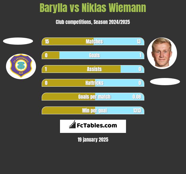 Barylla vs Niklas Wiemann h2h player stats