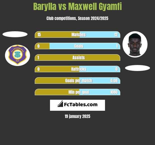 Barylla vs Maxwell Gyamfi h2h player stats