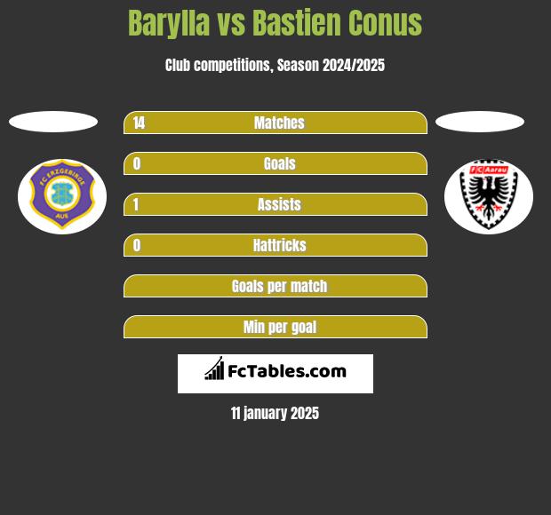 Barylla vs Bastien Conus h2h player stats