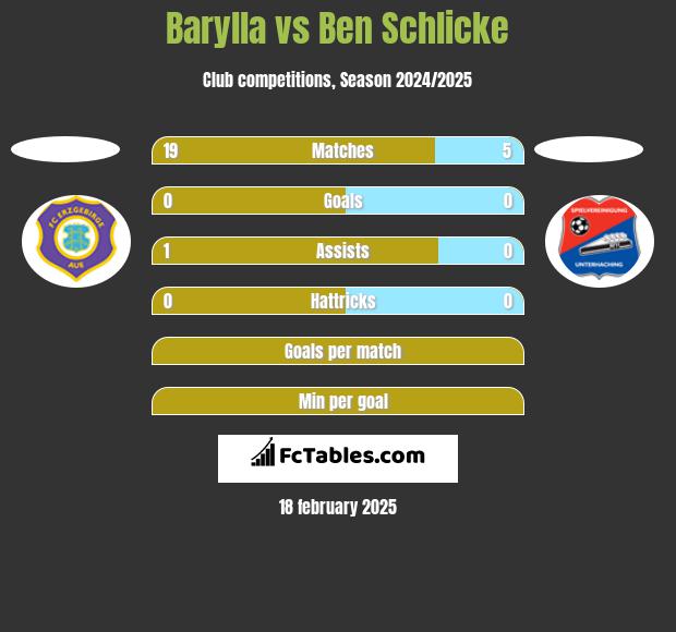 Barylla vs Ben Schlicke h2h player stats