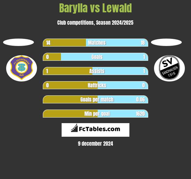 Barylla vs Lewald h2h player stats