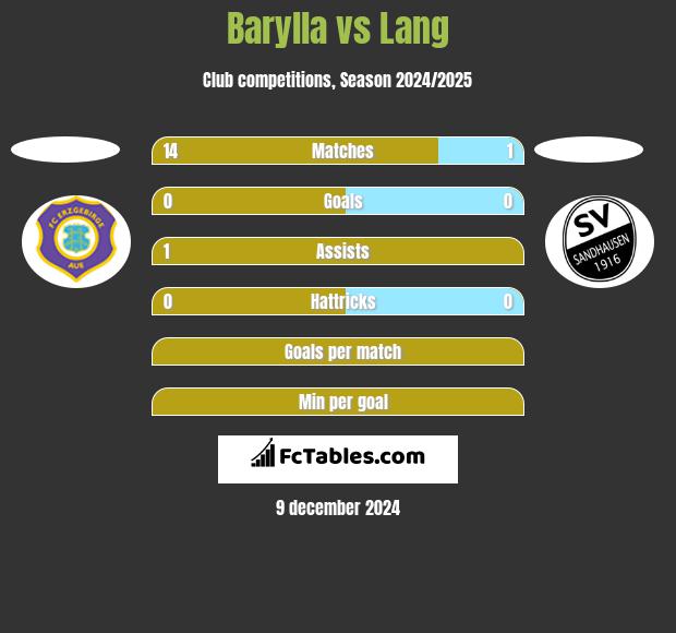 Barylla vs Lang h2h player stats