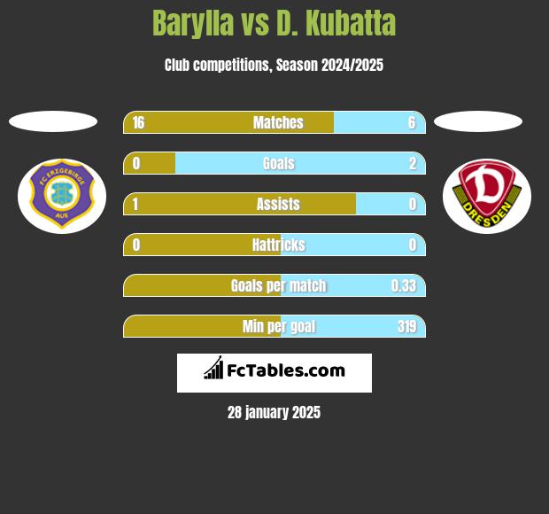 Barylla vs D. Kubatta h2h player stats