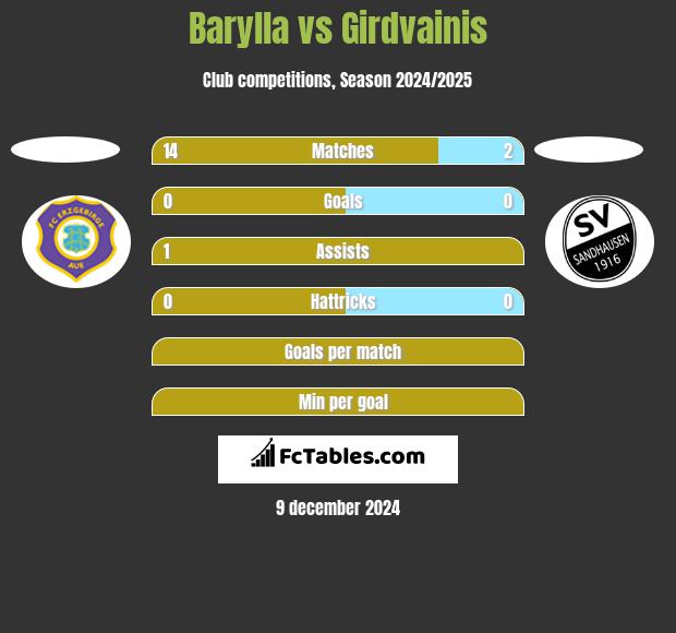 Barylla vs Girdvainis h2h player stats