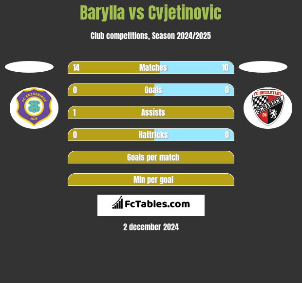 Barylla vs Cvjetinovic h2h player stats