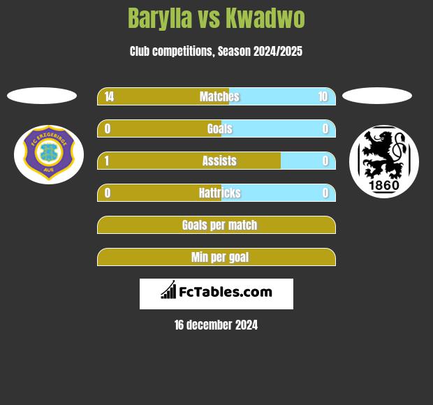 Barylla vs Kwadwo h2h player stats