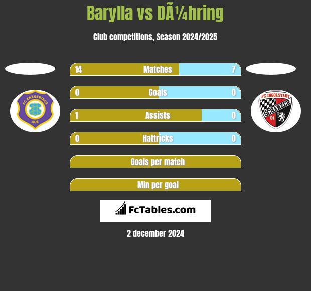 Barylla vs DÃ¼hring h2h player stats