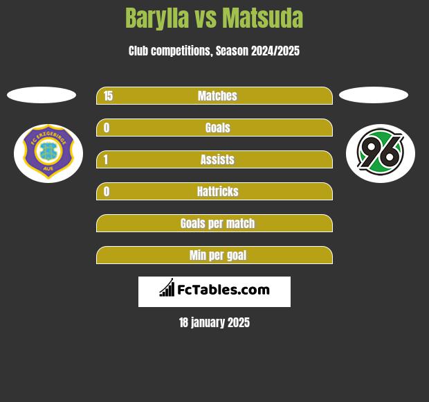 Barylla vs Matsuda h2h player stats