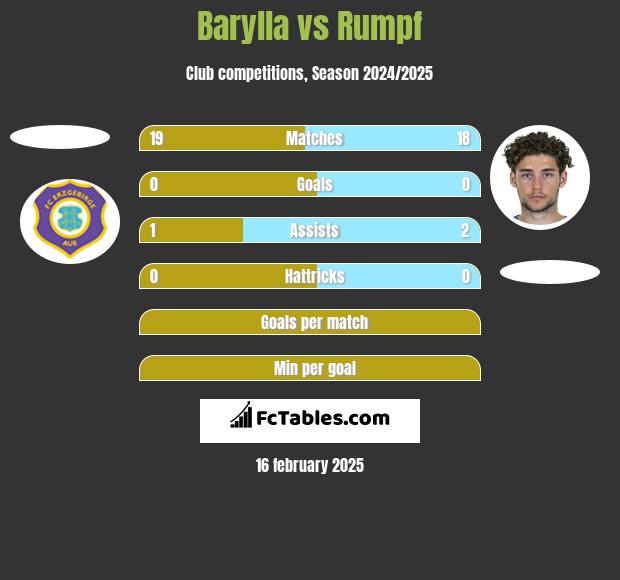 Barylla vs Rumpf h2h player stats