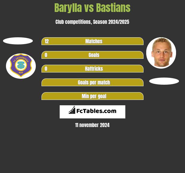 Barylla vs Bastians h2h player stats