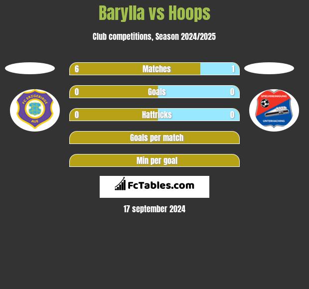 Barylla vs Hoops h2h player stats