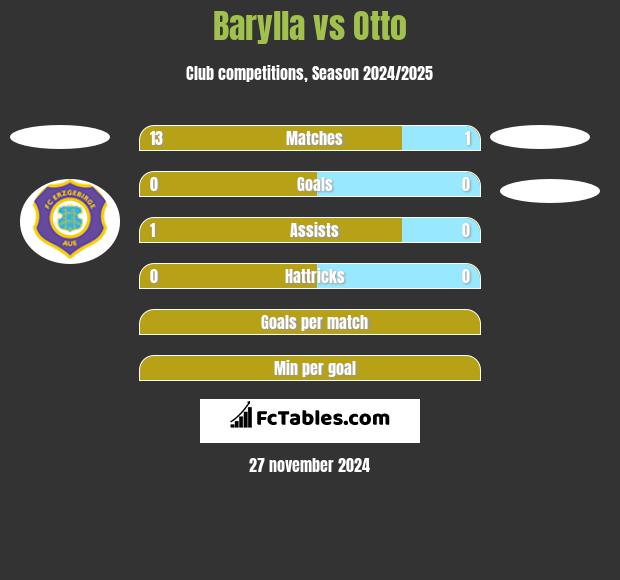 Barylla vs Otto h2h player stats