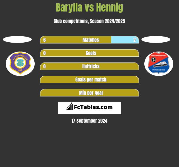 Barylla vs Hennig h2h player stats