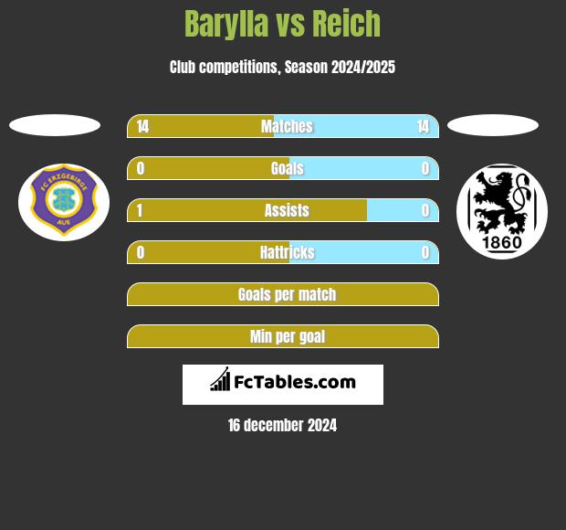 Barylla vs Reich h2h player stats