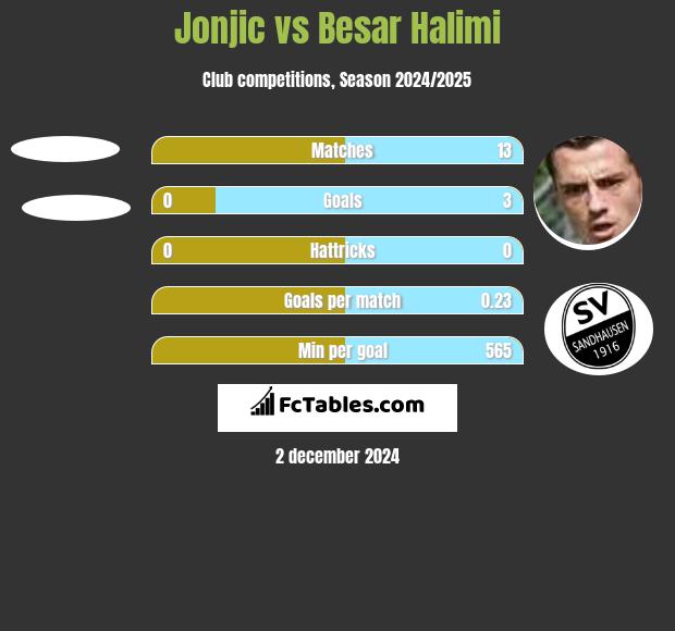 Jonjic vs Besar Halimi h2h player stats