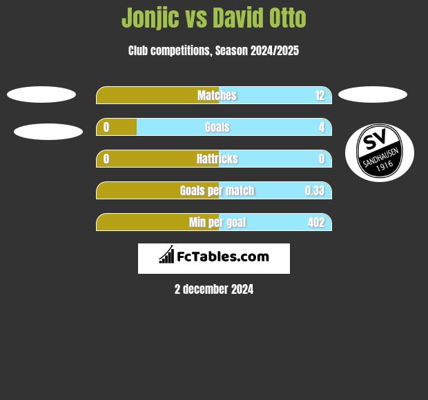 Jonjic vs David Otto h2h player stats