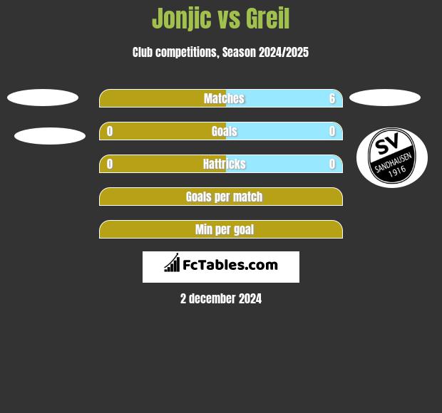 Jonjic vs Greil h2h player stats