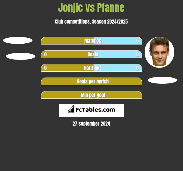 Jonjic vs Pfanne h2h player stats