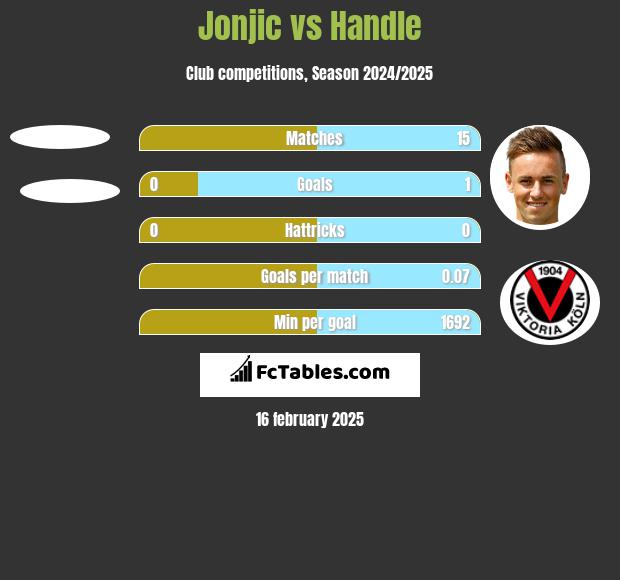 Jonjic vs Handle h2h player stats