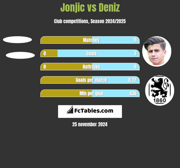 Jonjic vs Deniz h2h player stats