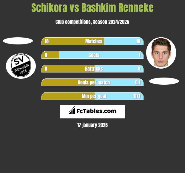 Schikora vs Bashkim Renneke h2h player stats