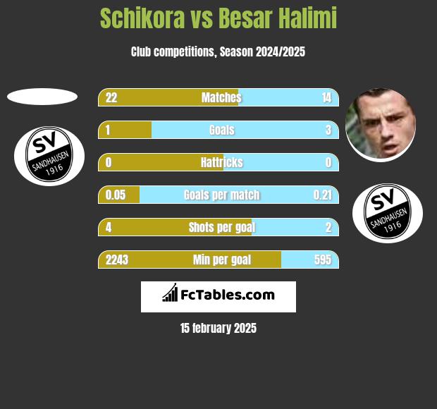 Schikora vs Besar Halimi h2h player stats