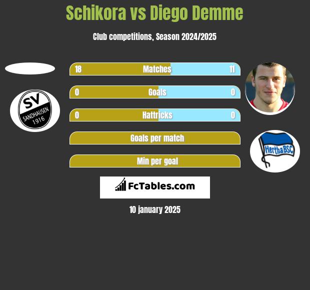 Schikora vs Diego Demme h2h player stats