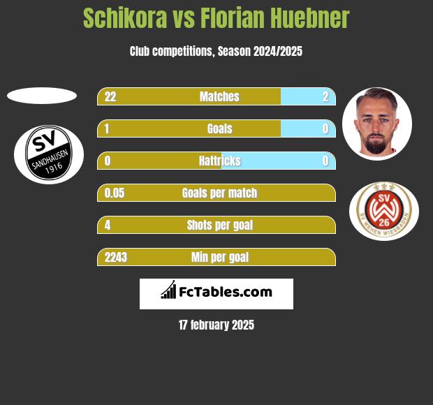 Schikora vs Florian Huebner h2h player stats