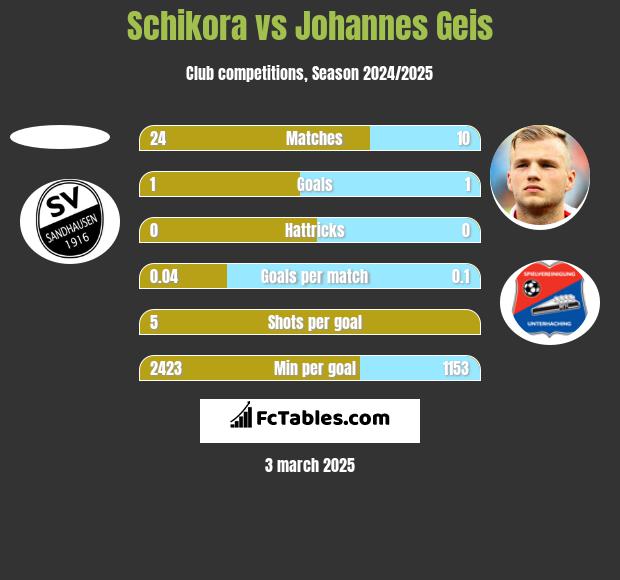 Schikora vs Johannes Geis h2h player stats