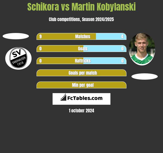 Schikora vs Martin Kobylański h2h player stats