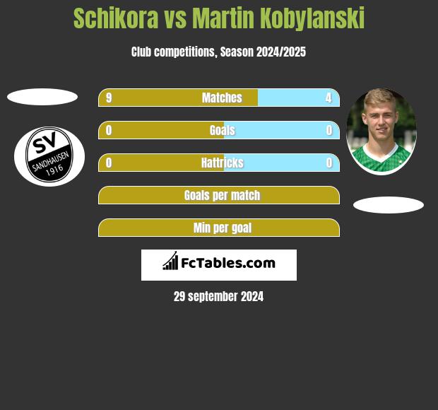 Schikora vs Martin Kobylanski h2h player stats