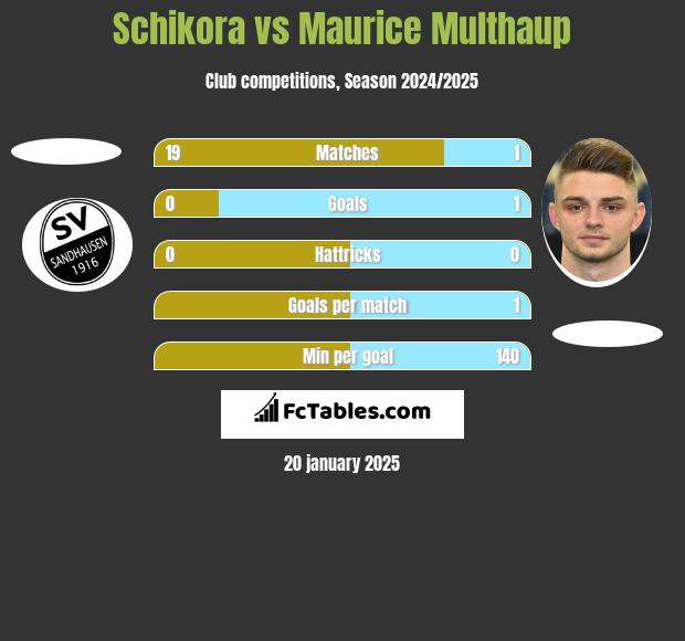 Schikora vs Maurice Multhaup h2h player stats