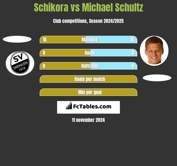 Schikora vs Michael Schultz h2h player stats