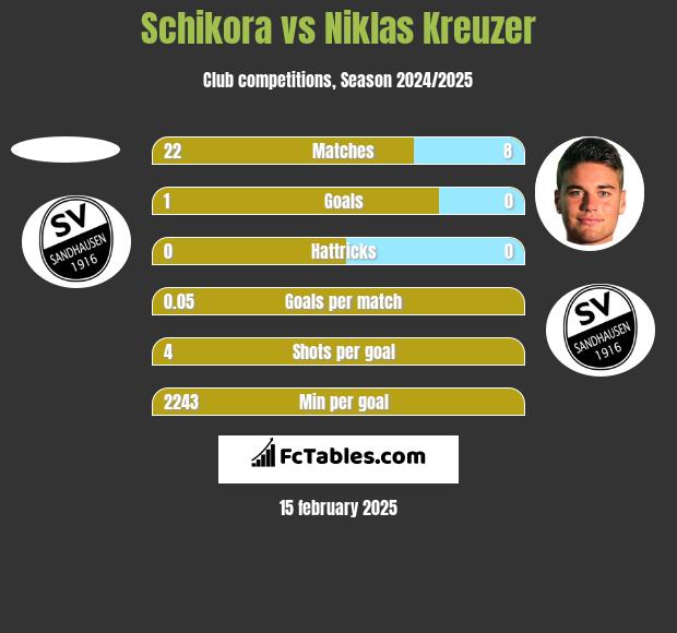 Schikora vs Niklas Kreuzer h2h player stats