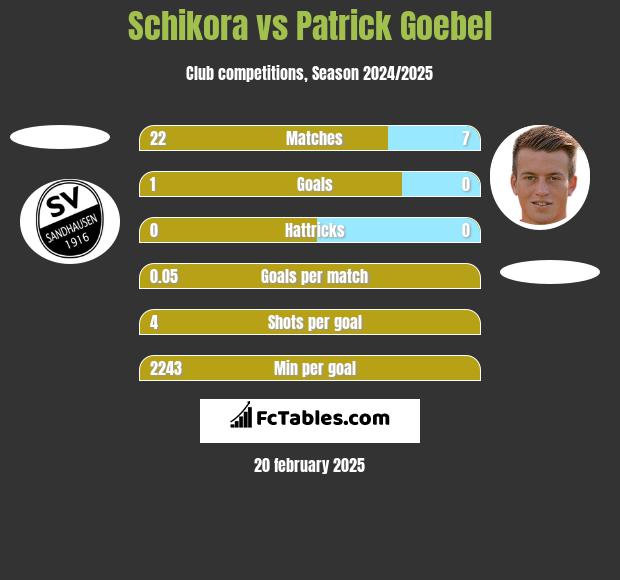 Schikora vs Patrick Goebel h2h player stats