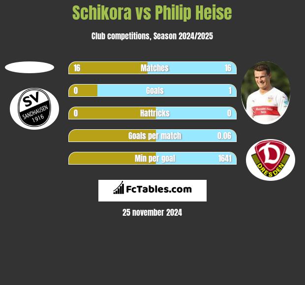 Schikora vs Philip Heise h2h player stats