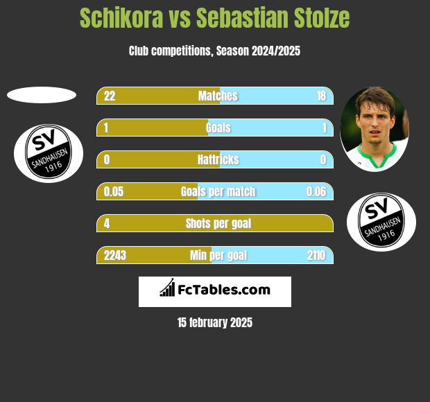 Schikora vs Sebastian Stolze h2h player stats