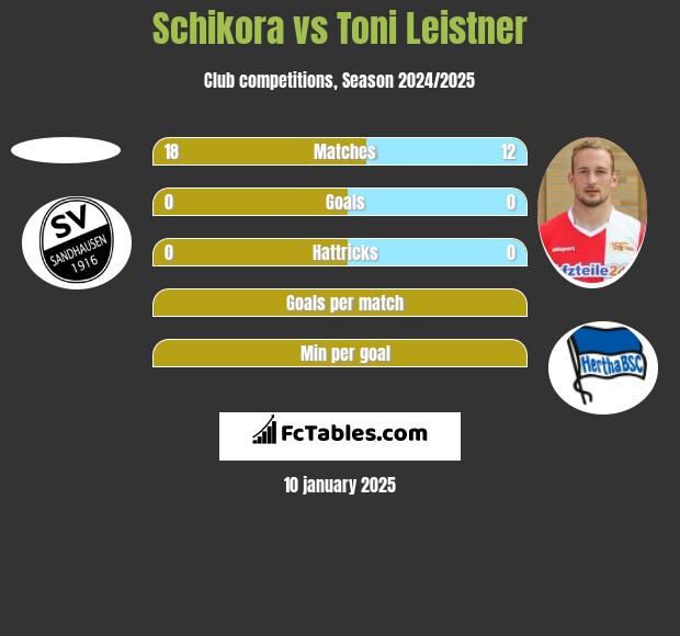 Schikora vs Toni Leistner h2h player stats