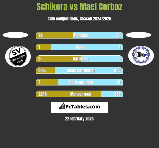 Schikora vs Mael Corboz h2h player stats