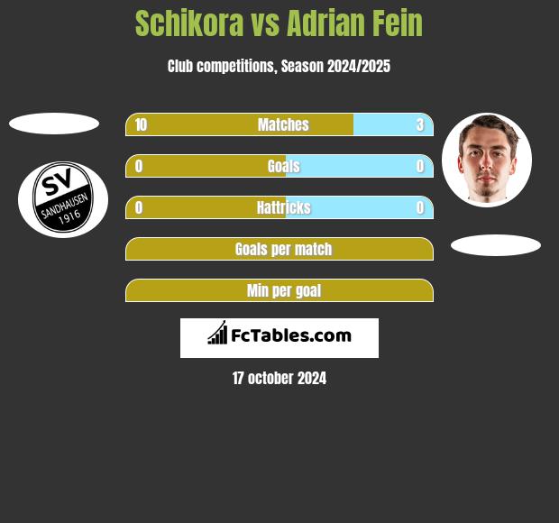 Schikora vs Adrian Fein h2h player stats