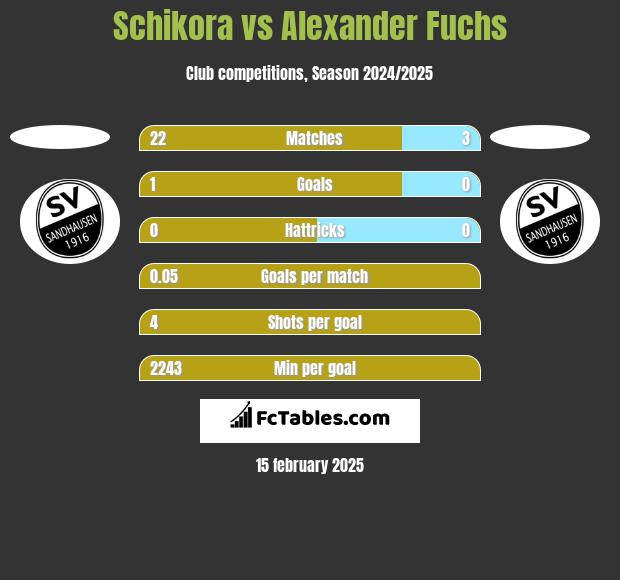 Schikora vs Alexander Fuchs h2h player stats