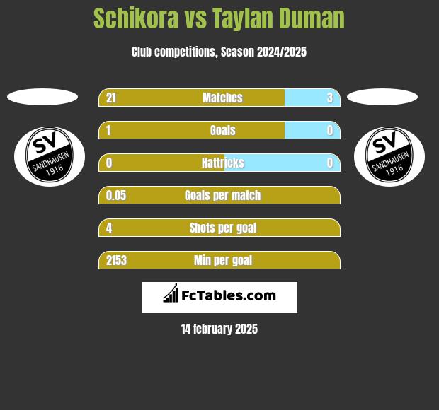 Schikora vs Taylan Duman h2h player stats